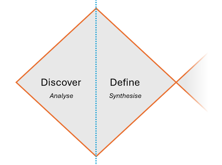 Visual representation of the first half of the Double Diamond design process. The diagram includes two phases: 'Discover' on the left, illustrating divergent thinking to explore user needs and problems; and 'Define' on the right, showing convergent thinking to synthesize insights into a clear design challenge. The diamond shape expands and contracts to symbolize exploration and focus.